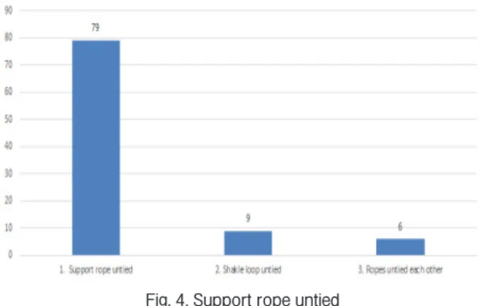 Table 5. Current status of disaster occurrence by support rope untied