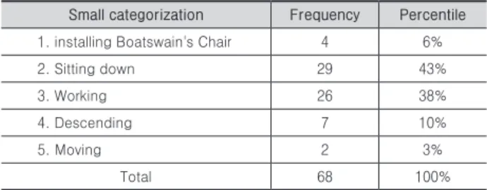 Table 9.   Current status of disaster occurrence by vertical life rope