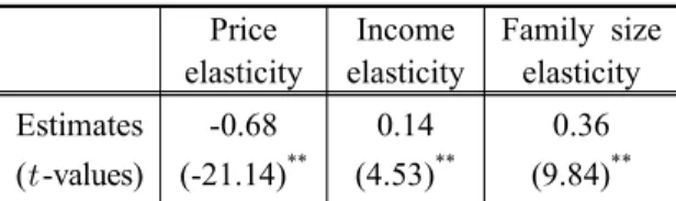 Table  1 에서  요약된 Yoo  et  al. (2007) 의  2005년  서울시 가구의 주택용  전력의 수요함수의 결과와 비 교하면 전국 주택용  전력수요의 가격 및 소득탄력성 이 더 탄력적임을 확인 할 수 있다