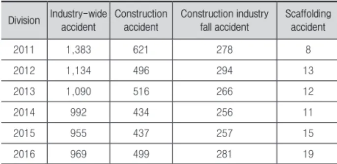Table 1.  Construction industry fall / fall caused by Hanging  Scaffolding (2011 ~ 2016) Division Industry-wide  accident Construction accident Construction industryfall accident Scaffolding accident 2011 1,383 621 278 8 2012 1,134 496 294 13 2013 1,090 51