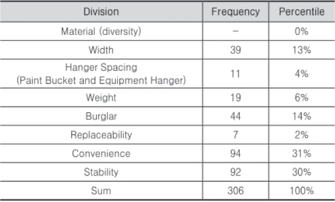 Table 4. Important considerations for the workbench