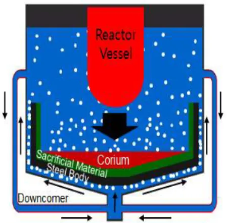 Fig.  1.    Schematic  diagram  of  the  core  catcher.
