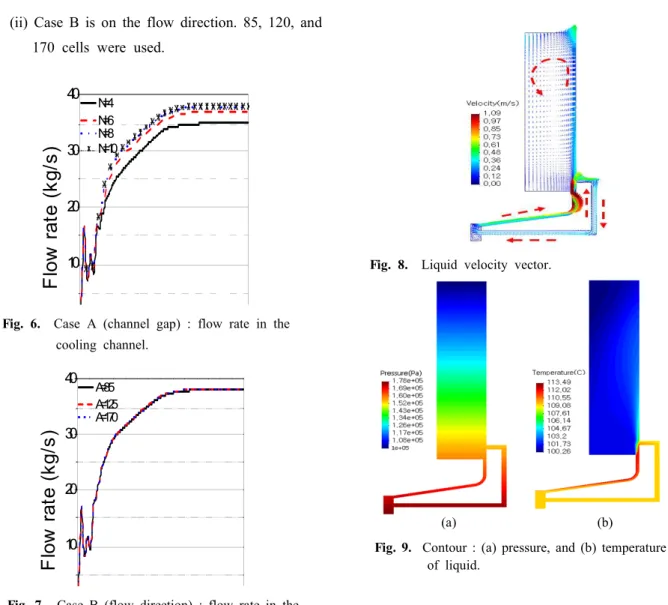 Fig.  6.    Case  A  (channel  gap)  :  flow  rate  in  the                 cooling  channel