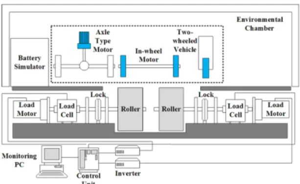 Fig. 1 Chassis dynamo test &amp; measurement system