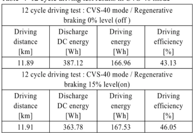 Table 4 12 cycle driving test results in CVS-40 mode 12 cycle driving test : CVS-40 mode / Regenerative