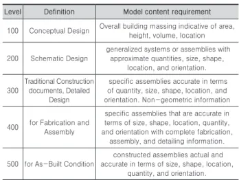Table 2.  LOD Definition suggested by American Institute of  Architects