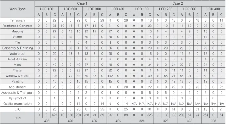 Table 7. Number of BoQ items that can be derived by LOD for each work type 