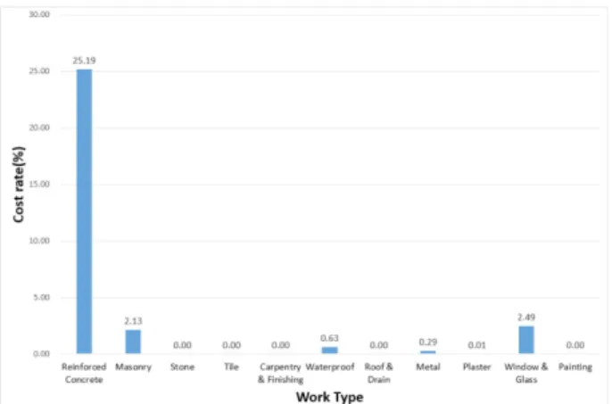 Fig. 5. Average item rate of the B grade at LOD 300 