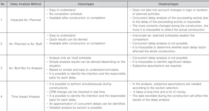 Table 1. Comparison of Project Delay Analysis Methods