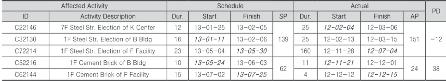 Table 3. [Item 2] Difference of Schedule &amp; Actual and PD of Affected Activities