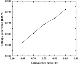Fig.  3.  Variation  of  CO  and  NOx  emission  with  equivalence  ratios