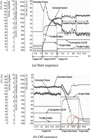 Fig. 16 Driving characteristic of engine-generator system