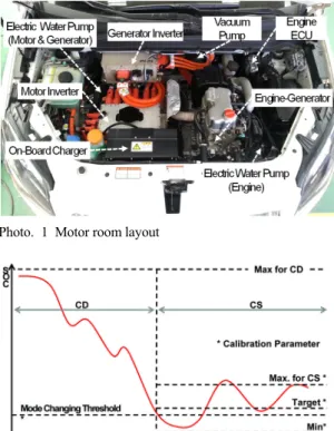 Fig. 1 System operating modes with respect to SOC 관리하는  CS(Charge Sustaining)모드로  구분된다