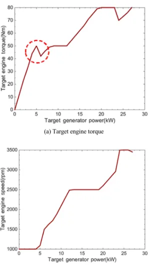 Fig. 8 Results of optimal operating point with respect to target  generator power 한편, Fig