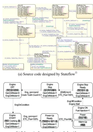 Fig. 11 Control logic of engine-generator on conditions