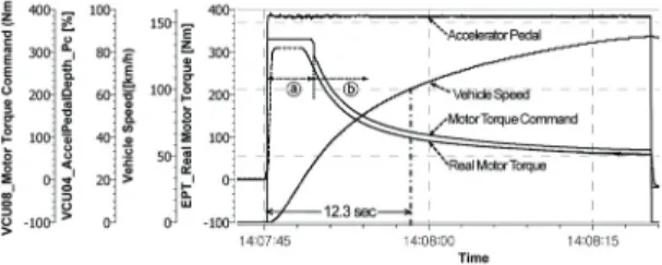 Fig. 15 Launching performance of vehicle