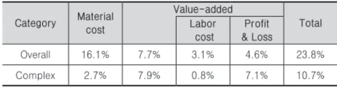 Table 1. Comparison of Domestic Inflow Ratio of Overall with Complex