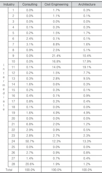 Table 3. Occupied Proportion for Intermediate by 28 industries Industry Consulting Civil Engineering Architecture