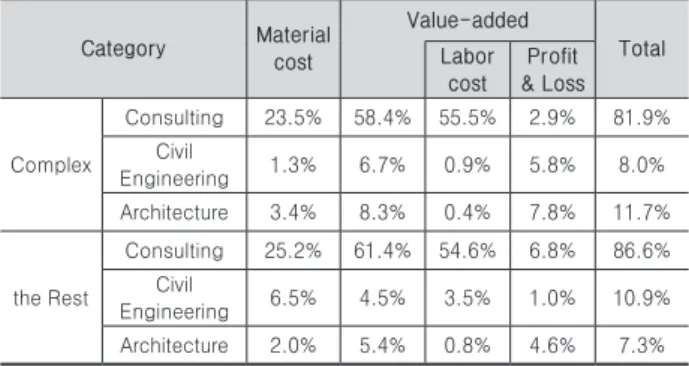 Table 6.  Comparison of Domestic Inflow Ratio of Complex with  The Rest by industries