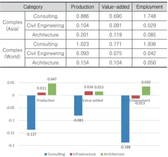 Table 10.  Comparison of Induced Coefficients of Asia with World  by industries