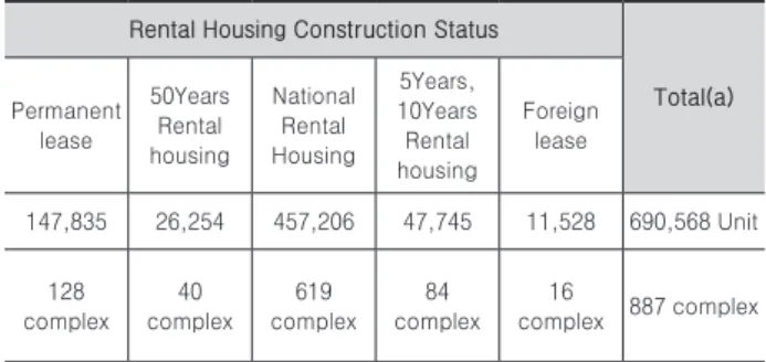 Table 1. Rental Housing Status of Land and Housing Rental Housing Construction Status