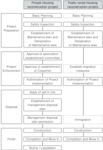 Fig. 1. Comparison of Processes for Reconstruction Private  Housing and Public Rental Housing