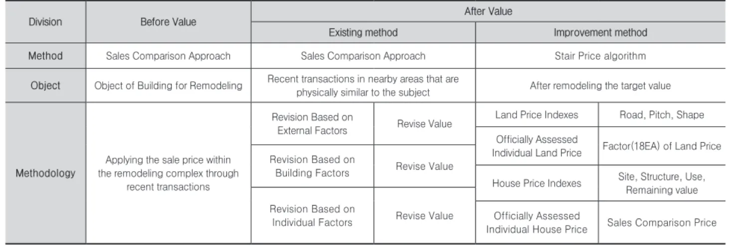 Table 3. Rental Housing Status of Land and Housing