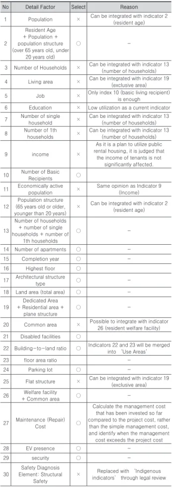 Table 5. Factor Removal Methodology Using Expert InterviewTable 4. Selection of Price Influencing Factors