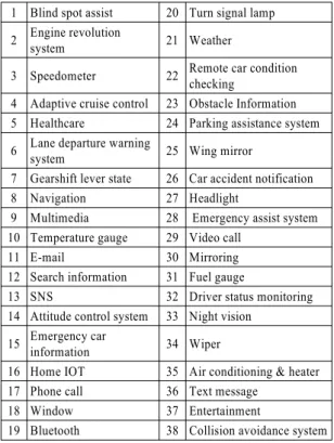 Table 1 Information items shown on in-vehicle display 1 Blind spot assist 20 Turn signal lamp 2 Engine revolution 