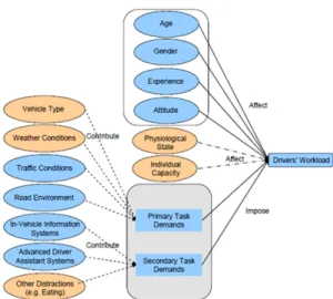 Fig. 1 Yan yang’s ‘Factors which impact drivers’ workloads  and tasks demands