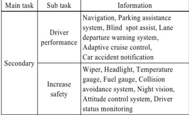 Table 3 Defining the concept of Secondary Main task Sub task Information