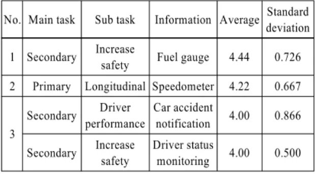 Table 6 Level of necessity ranking based on descriptive  statistical quantity of group with driving career of  Less than 2 years (N=9)