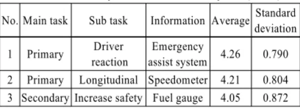 Table 10 Level of necessity ranking based on descriptive  statistical quantity of group with driving career of  more than 20 years (N=69)
