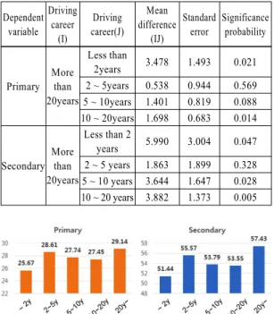 Fig. 3 Testing the difference in necessity level mean scores  of subordinate concepts by driving career
