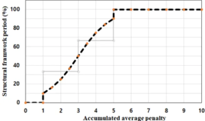 Fig. 7. Apartment sale time based on penalty points
