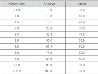 Table 4. Apartment sale time based on equations 3 and 4 