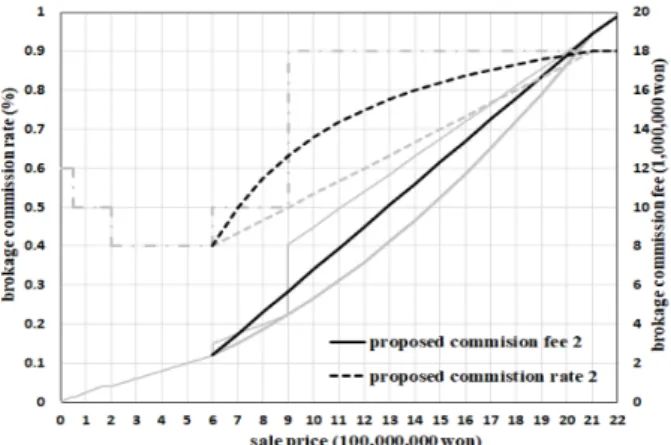 Table 5.   Commission rate and fee based on current law and  proposed methods 