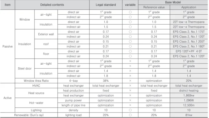 Table 4. Reference value of base model