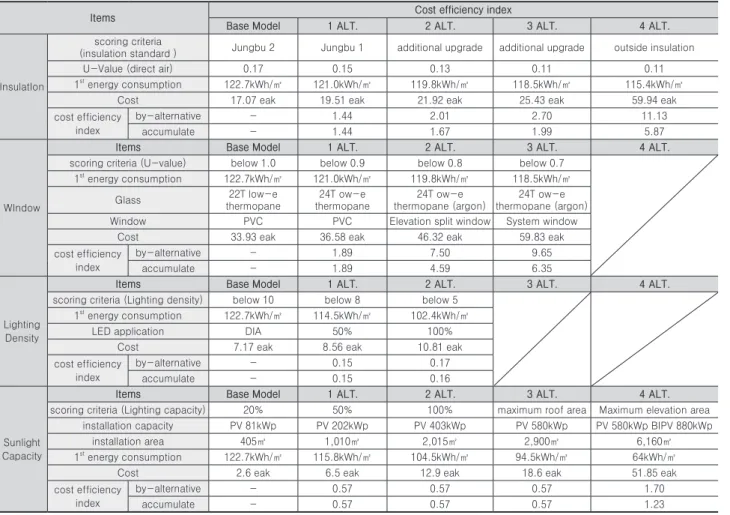 Table 6. Prioritization by cost efficiency index Contents application standard variable
