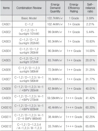 Table 9. Additional cost for zero energy building certification