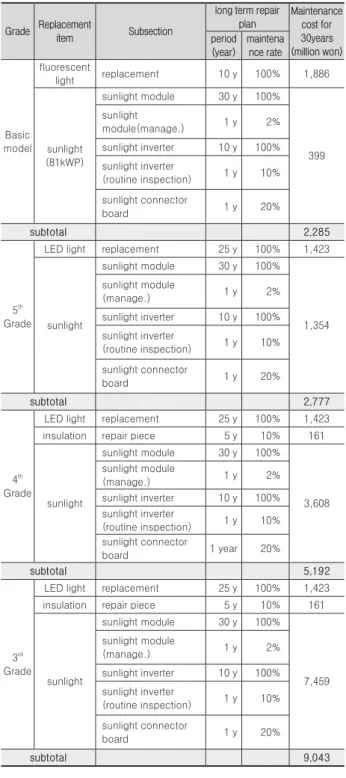 Fig. 3. LCC increase trend by certification grade