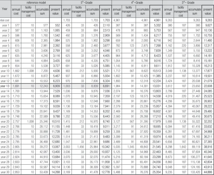 Table 17. Comparison of LCC by certification 500 grade 