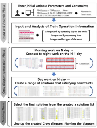 Fig. 3. The procedure of generating a diagram using Neighborhood  search