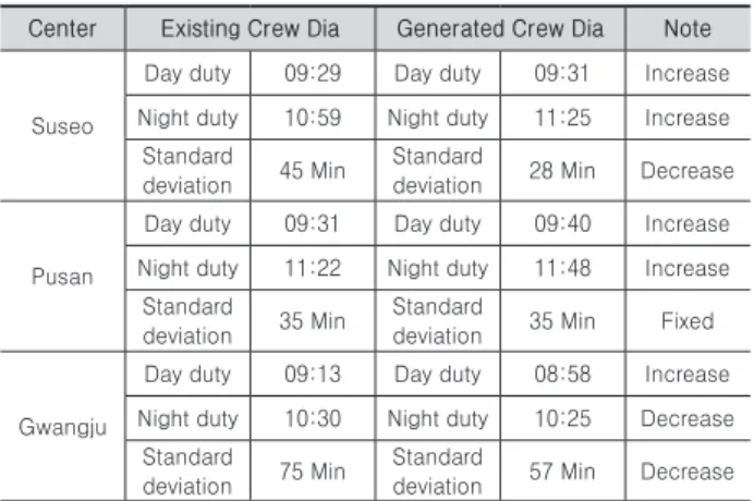 Table 6. Comparison of the total number of the week crew diagrams Existing Crew Dia Generated Crew Dia