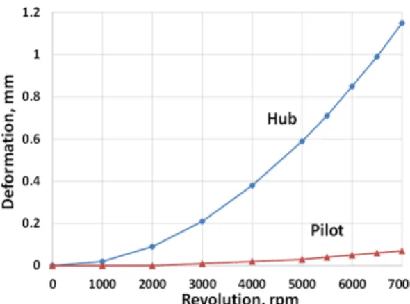 Fig. 5 Simulation Results of Torque Converter