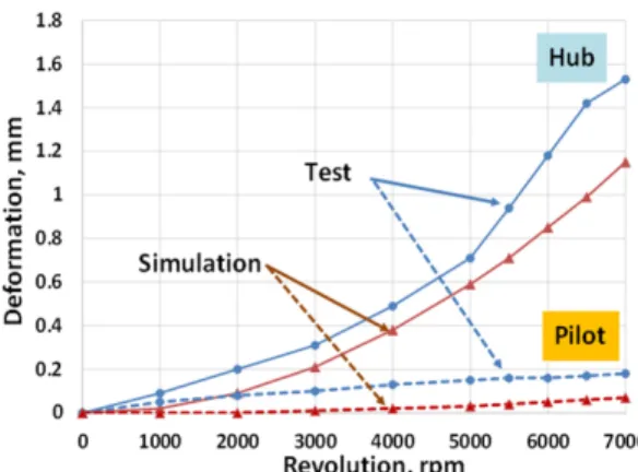 Fig. 10 Test &amp; CAE result of deformation by torus size