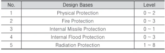 Table 1. Classification of Design Bases