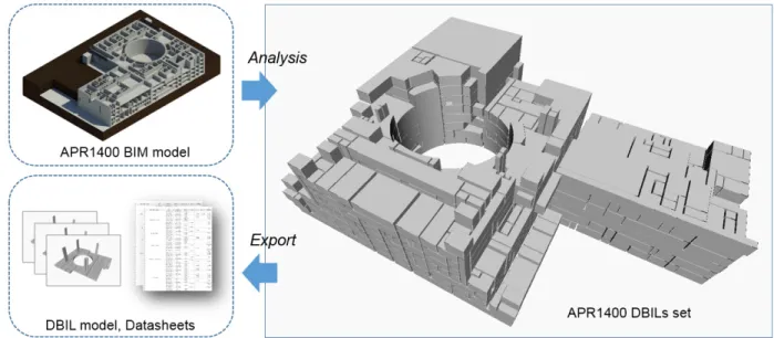 Fig. 3. BIM based DBIL Generate and Analysis Process