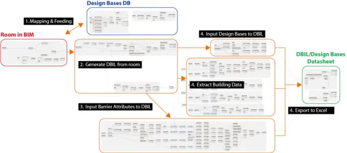 Fig. 5. BIM based Algorithm process for Output (DBIL set and Datasheet)