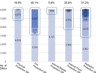 Fig. 9. Percentage that Includes Design Bases Attribute in DBIL